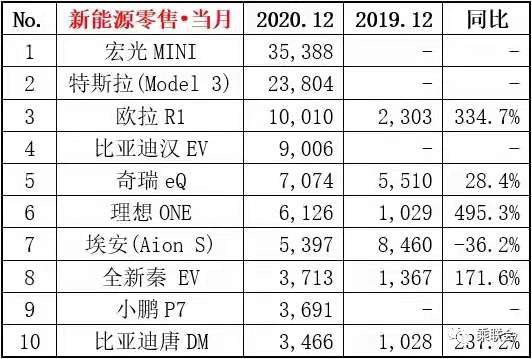 2020年新能源销量出炉：能把Model 3拉下马的会是宏光