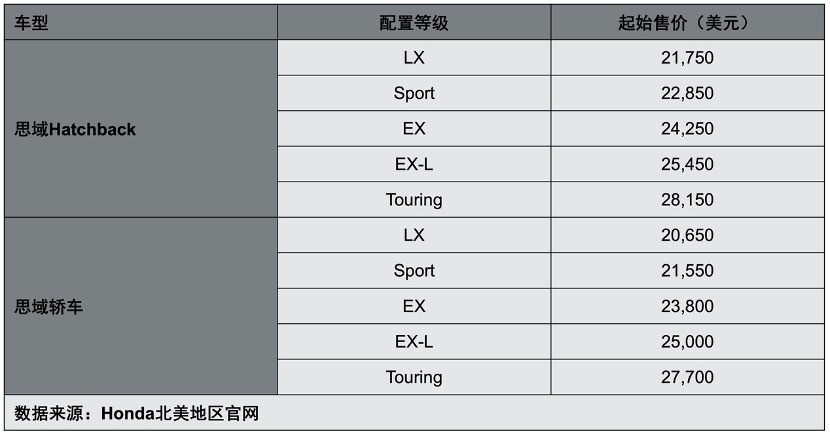 诚意+信仰，思域两厢版到底贵不贵？