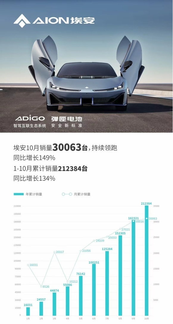 埃安AEP 3.0登场，平台技术反超特斯拉并领先行业