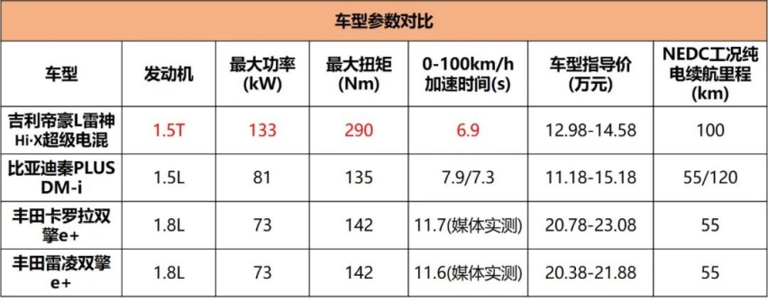 3.8L亏电油耗、6.9s百公里加速，1300km续航，吉利混动家轿放大招