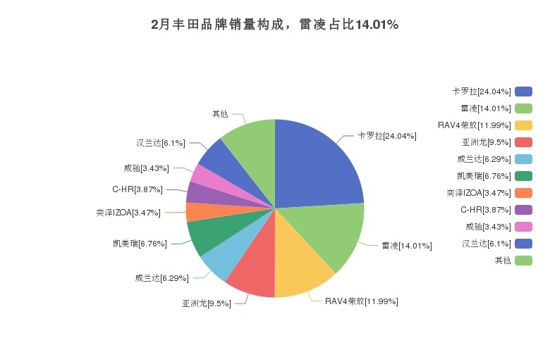 广汽丰田雷凌的月度销量为12335辆