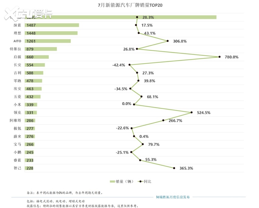 自主市占率超70%！重庆7月销量超3.4万辆，同环比双降