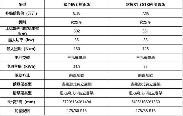 论黑科技成色 易至EV3：我不是针对谁