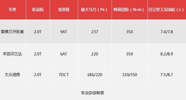 标配七座，车长近5米的开拓者，目标不止途昂还有汉兰达