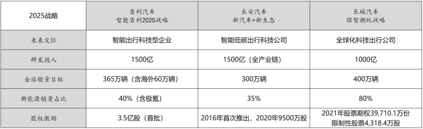 谋定2025，对比吉利长城长安的“小目标”，谁在打诳语？