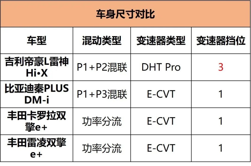 3.8L亏电油耗、6.9s百公里加速，1300km续航，吉利混动家轿放大招