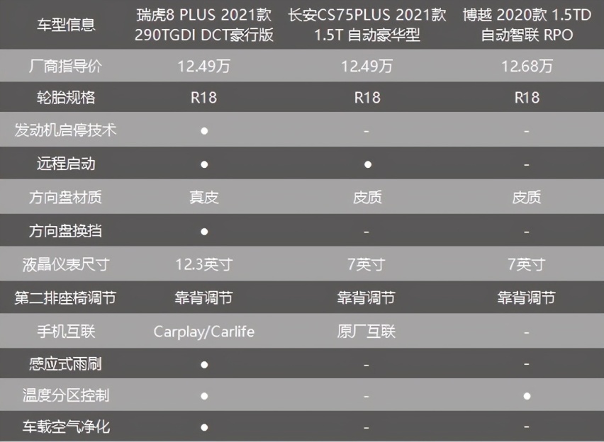 瑞虎8 PLUS贵了？你最好先去体验下？