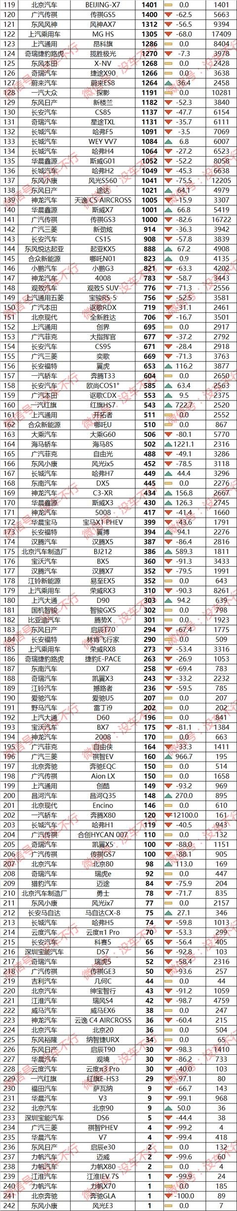 6月车型销量排行榜：皓影逆袭CR-V，多款B级热销车成倍增长