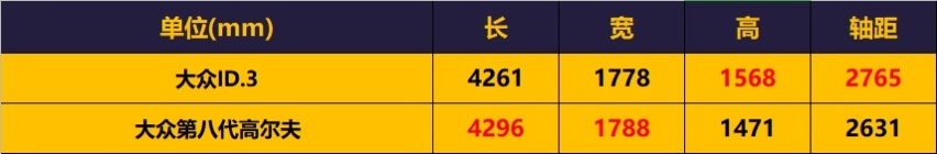 空间比高尔夫更大，大众ID.3能扛起大众电动车销量大旗吗？