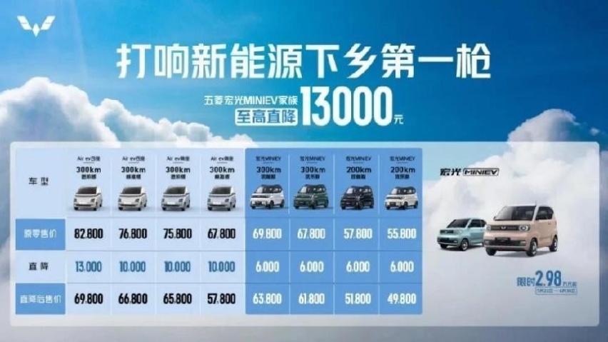 新能源车下乡优惠多，购车最多省1万3，五菱宏光MINI EV率先降价