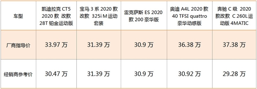 CT5、ES200还是BBA，30万选豪华B级车，谁更胜一筹