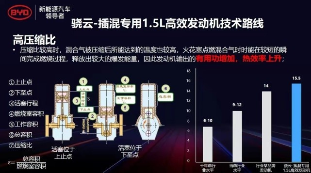 比亚迪插混专用晓云1.5L高效发动机解读