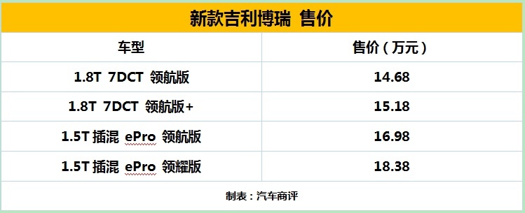颜值提升 配置丰富 新款吉利博瑞上市 14.68万元起售