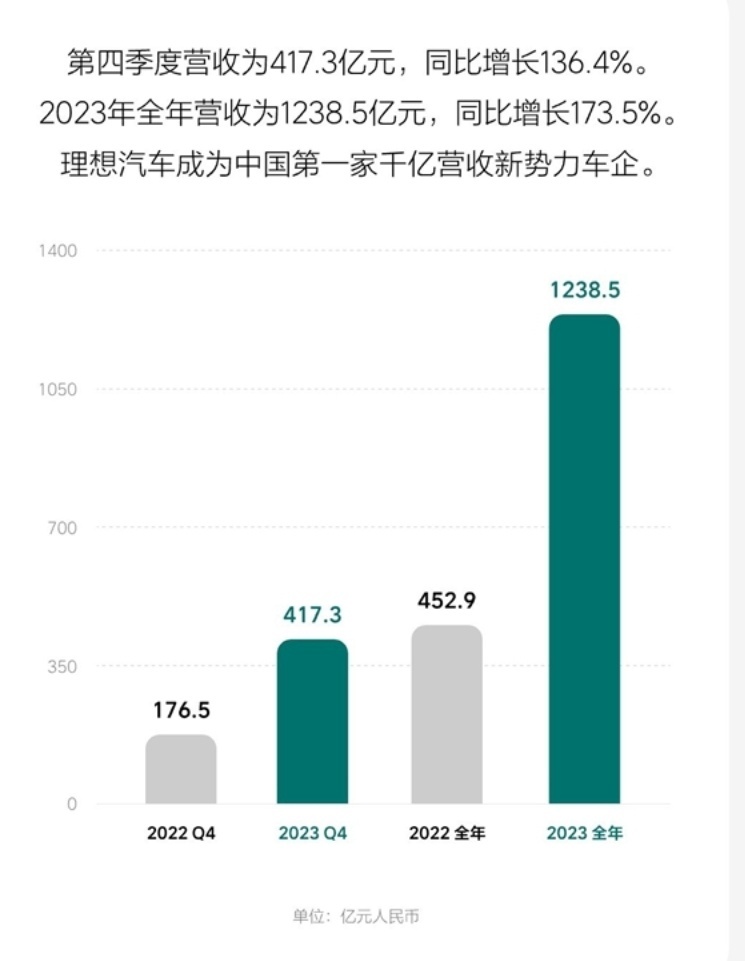 坦克700 Hi4-T上市；理想全年营收破千亿；智己L6全球首秀