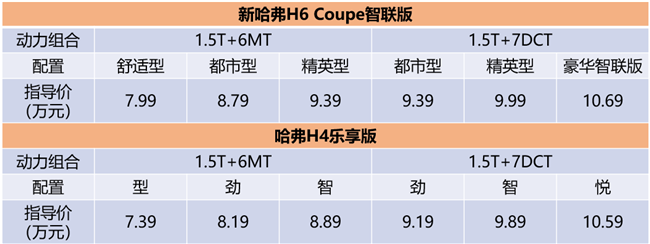 7.39万起 新哈弗H6 Coupe智联版H4乐享版上市