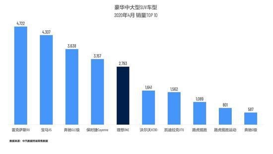 理想ONE 4月销量超路虎揽胜，造车新势力中位居季军