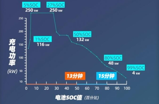 让充电和加油一样快？充电5分钟续航500公里的方案来了