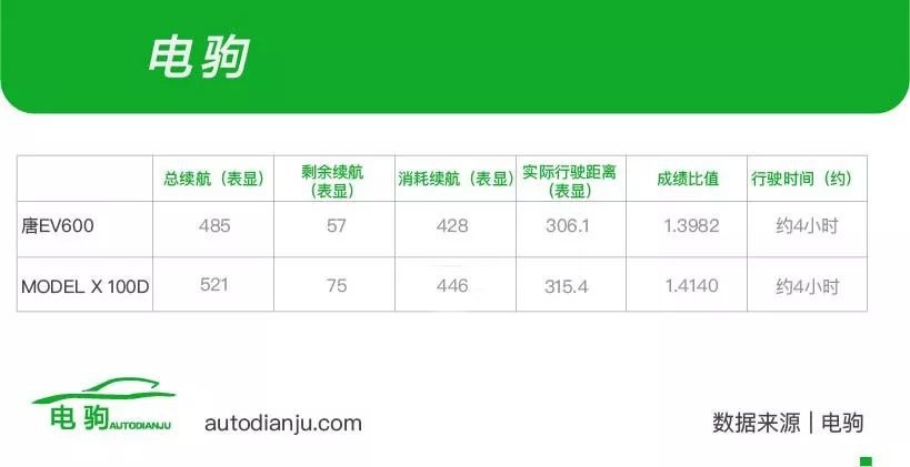 豪华电动SUV高速续航对决！唐EV600大战MODEL X