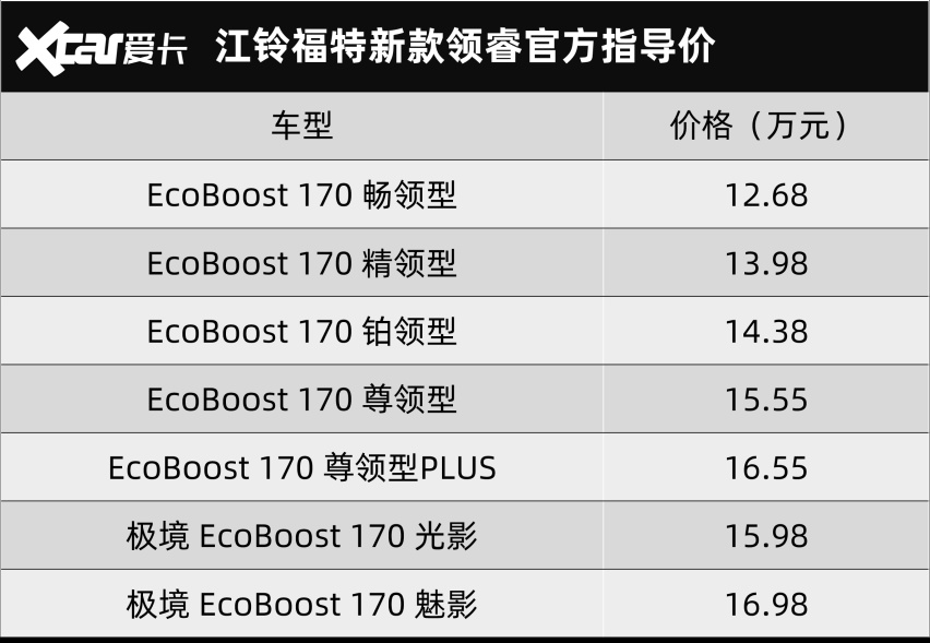 馅大料足，江铃福特新款领睿卖12.68万元起，拉低入门门槛