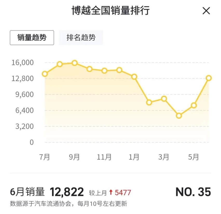 突发！吉利汽车召回博越和帝豪GS/GL超12万辆，快看有你家车没？