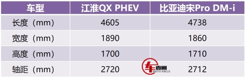 比宋Pro便宜近6千元，江淮QX PHEV上市，12.99万元起