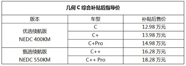 几何C最高NEDC续航550km，16万级纯电SUV优选