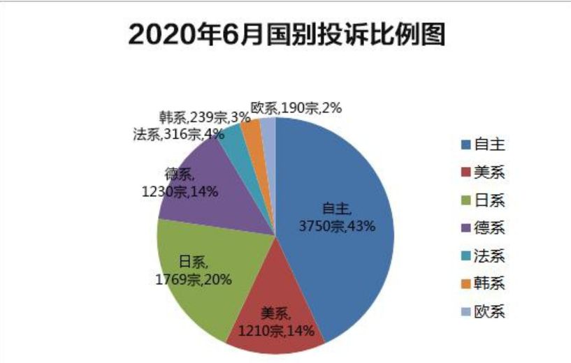 6月汽车投诉统计出炉
