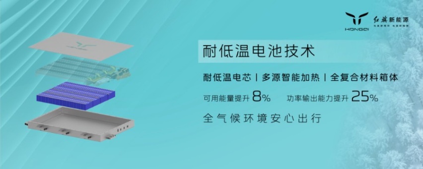 纵横构型/解耦四驱/低温电池/智慧算法，红旗发布HMP混动平台