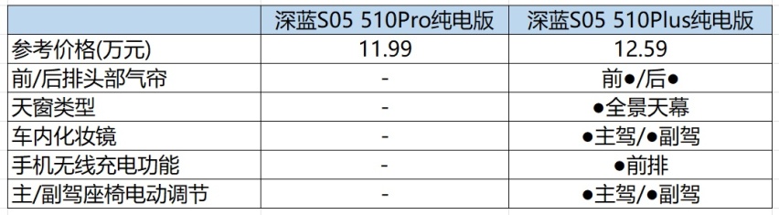 深蓝S05怎么选？ 增程很有性价比，纯电更有性价比