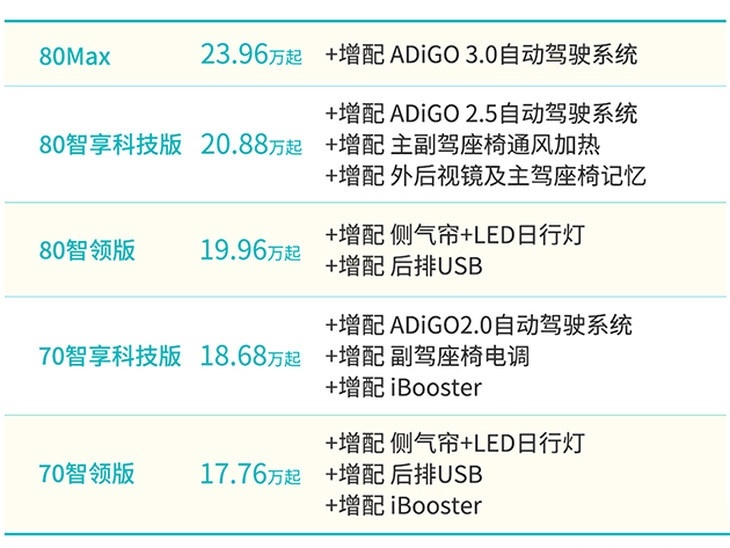 AION V/AION LX配置升级 购车即享免费充电服务