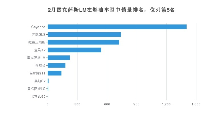 雷克萨斯LM在同价位车型销量中位列第5名