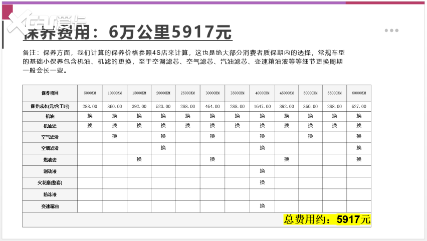 【邦你养车】每月用车花费1482元 第五代广汽传祺GS4用车成本分析