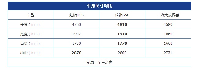 售价堪比合资 红旗HS5对比同级合资及自主什么水平？