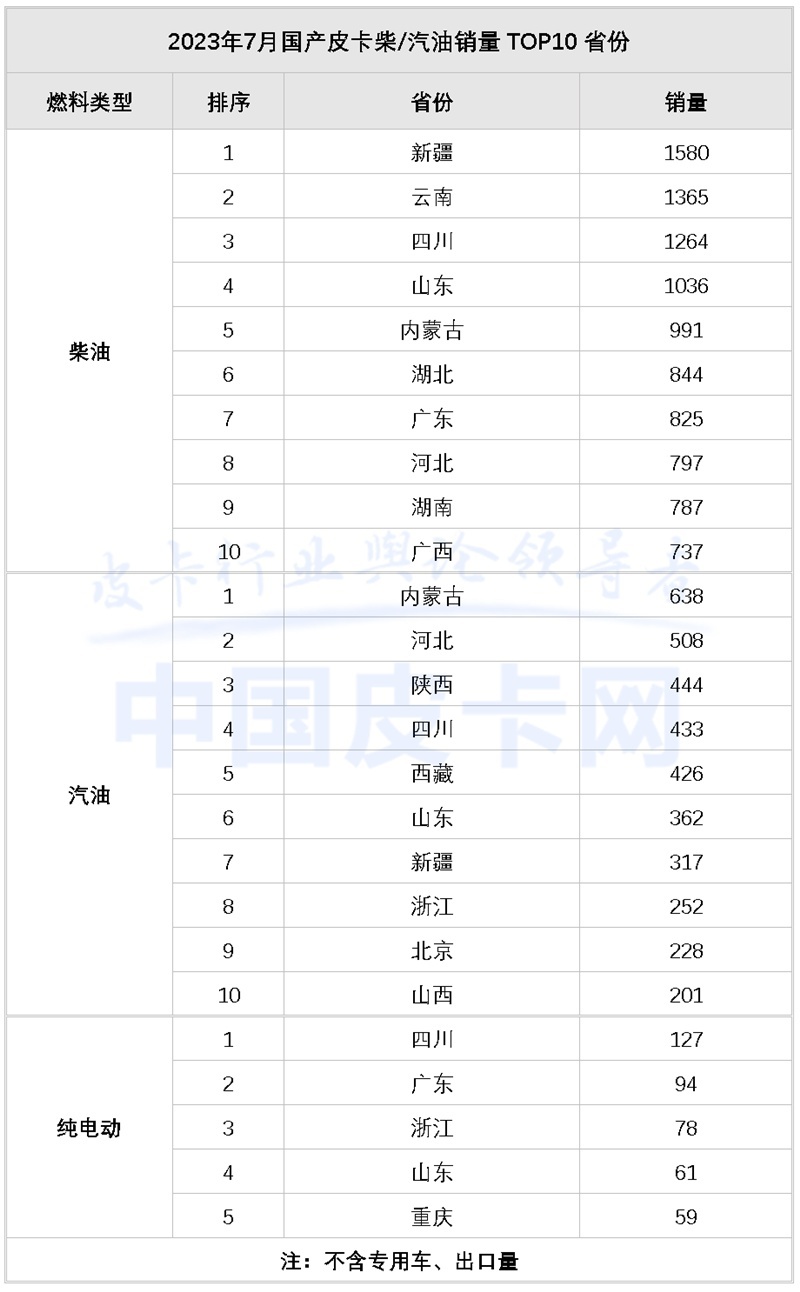 销量放缓 2023年7月皮卡市场解析