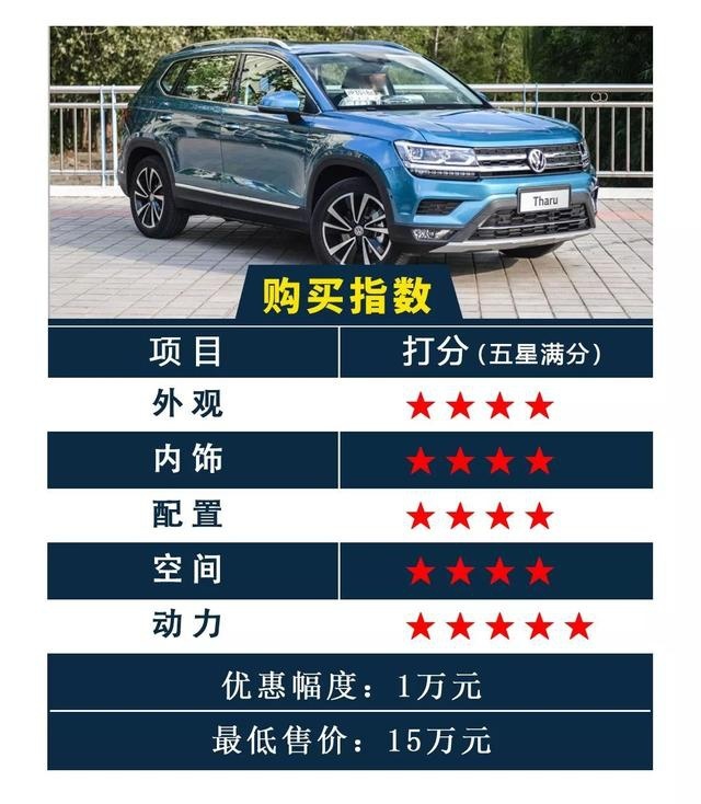 你没听错！合资紧凑型SUV现在最低不到11万！