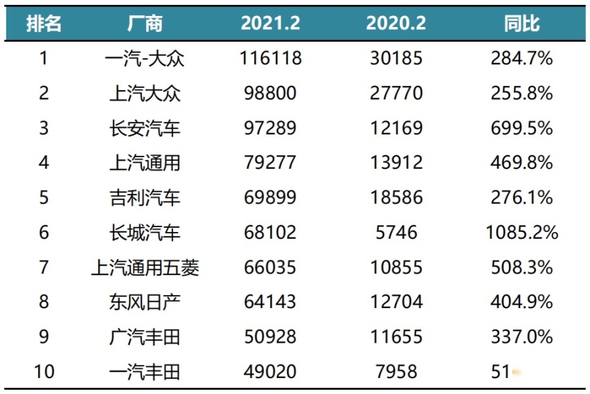 2月销量：挤掉水分，谁的增长潜力更大？
