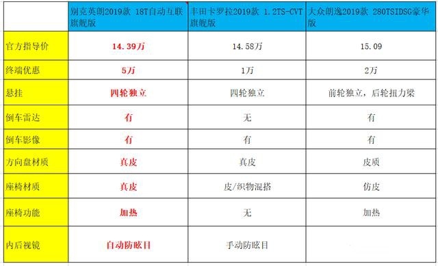 为什么别克英朗是十万元价位最值得推荐的合资品牌紧凑级轿车？