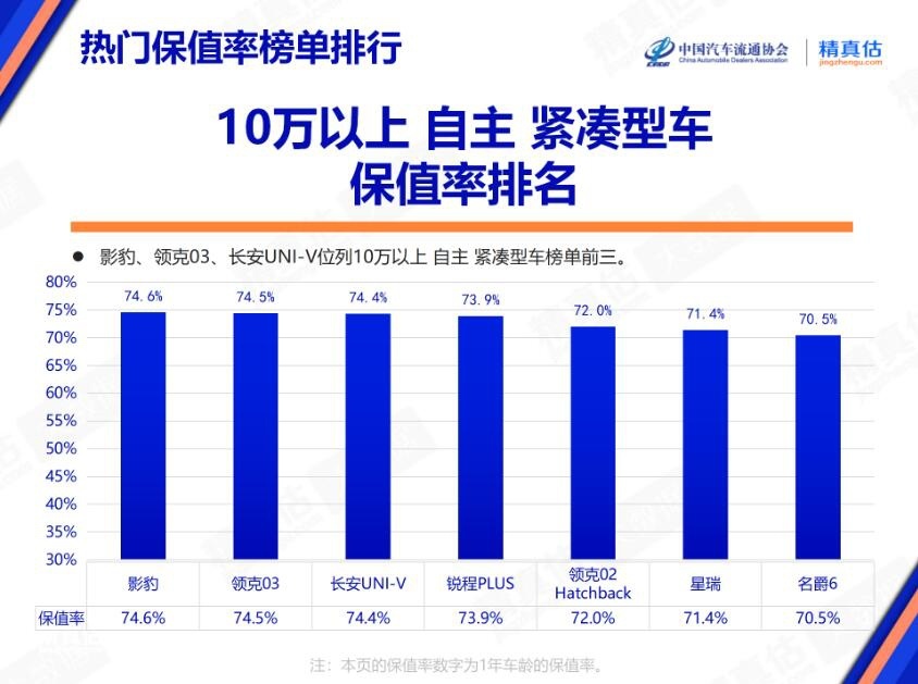 别着急出手 12月热门车型保值率榜单出炉 看哪些车型更保值？