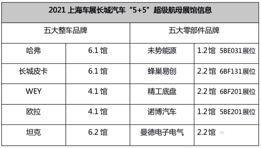 五大品牌五大零部件 长城汽车将携航母生态出击2021上海车展