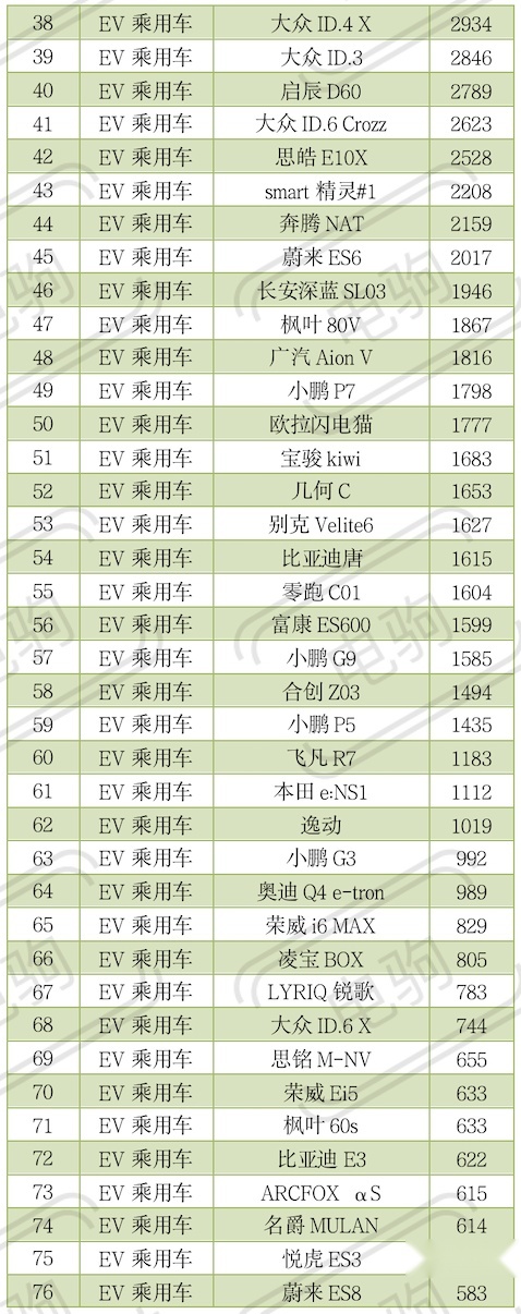 11月纯电动车销量榜！黑马是它