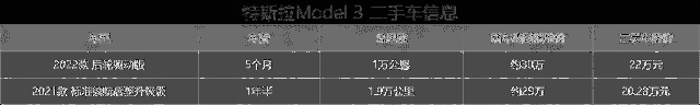 开一年打8折，保值率不如国产，二手Model 3你敢买吗？