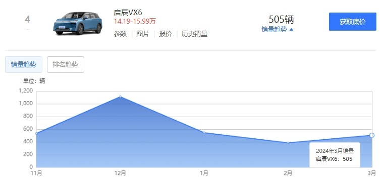 月销量仅数百台，启辰VX6能否带领启辰走出低谷？