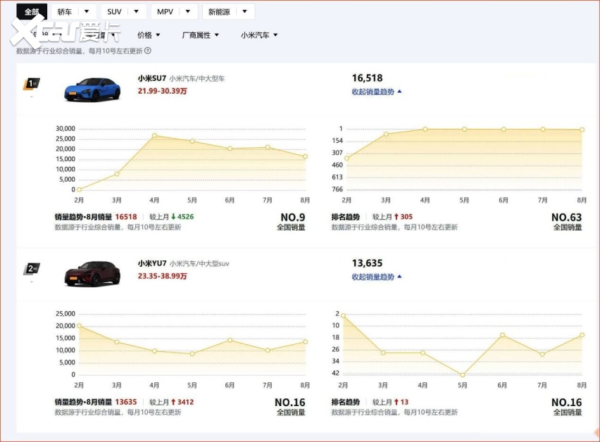 凭后发优势 20-30万 方程豹S GT能和小米SU7一战吗