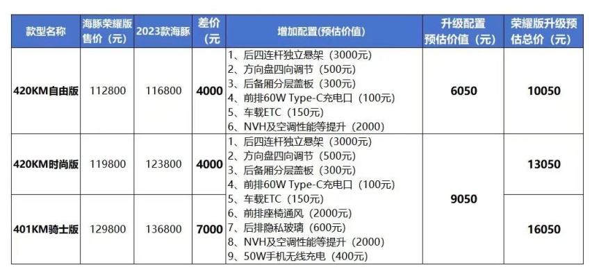 10万预算买纯电车，为什么更推荐比亚迪海豚荣耀版？