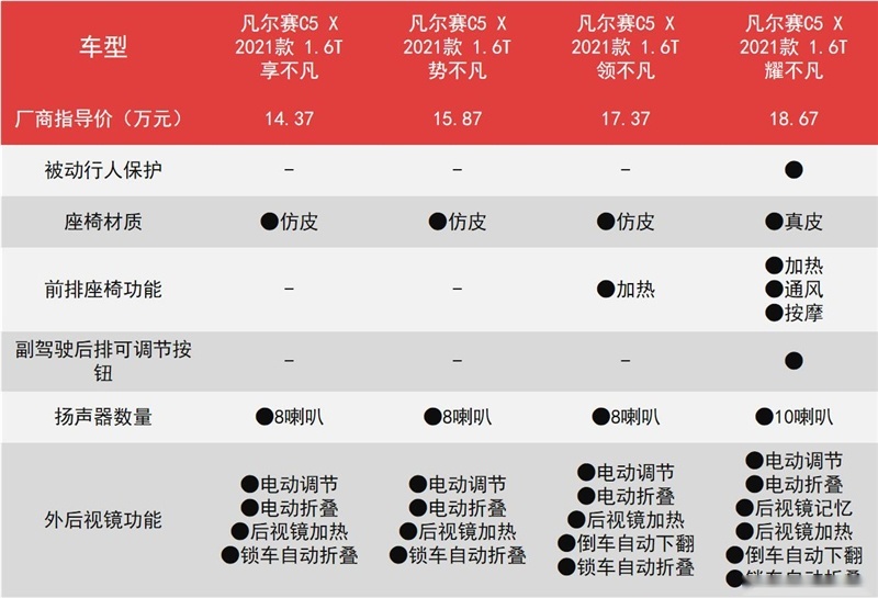 低价、高配、颜值在线，凡尔赛C5X挽救法系销量，哪款最值得买？