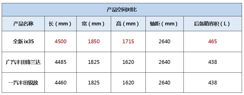 全新ix35到底为何值得入手？用数据给你答案