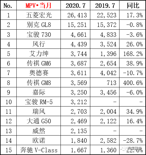 7月MPV销量前15公布，GM8竟暴增超400%？