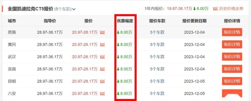2023年终车型盘点！不到21万就能买凯迪拉克CT5，难怪新车很畅销