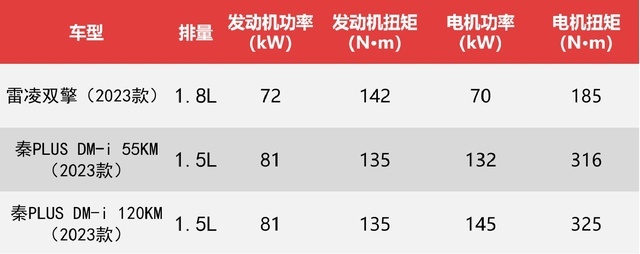 雷凌对比秦PLUS，产品差异不大，但雷凌溢价太多