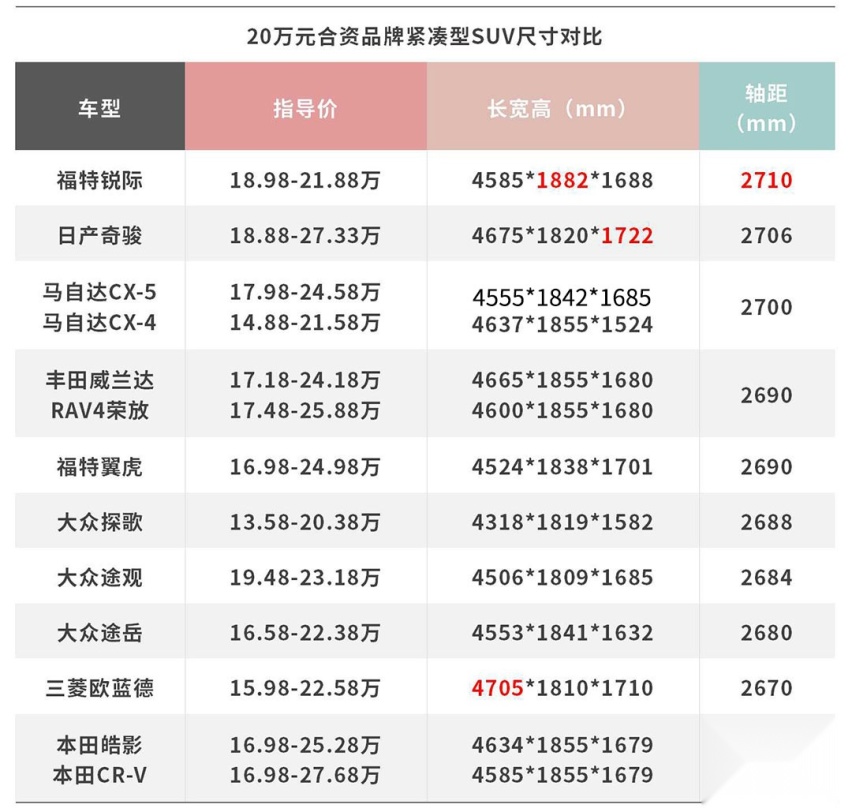 248马力！最省油最保值的20万级合资SUV是谁？